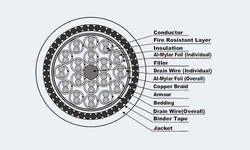 Armoured Cable specification